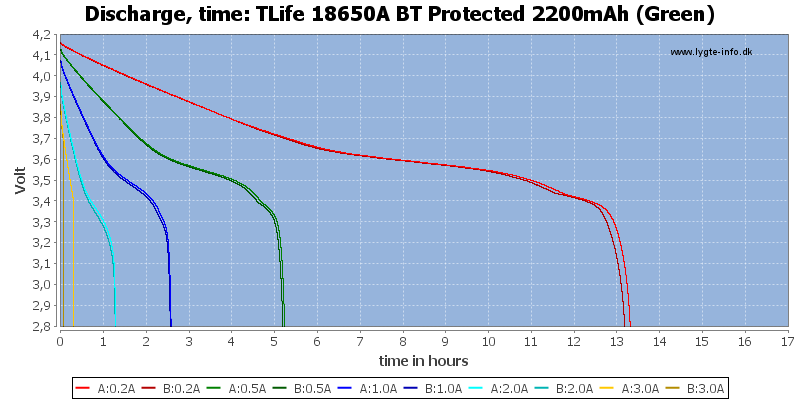 TLife%2018650A%20BT%20Protected%202200mAh%20(Green)-CapacityTimeHours.png