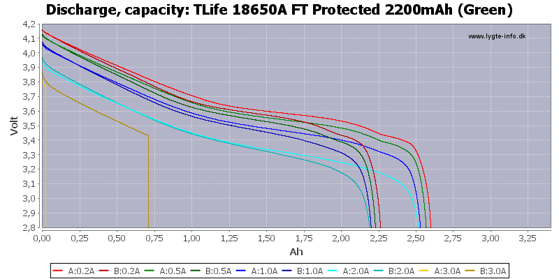 TLife%2018650A%20FT%20Protected%202200mAh%20(Green)-Capacity.png