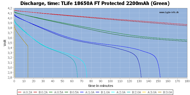 TLife%2018650A%20FT%20Protected%202200mAh%20(Green)-CapacityTime.png