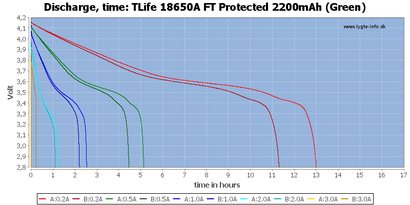 TLife%2018650A%20FT%20Protected%202200mAh%20(Green)-CapacityTimeHours.png