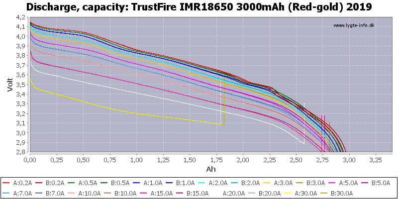TrustFire%20IMR18650%203000mAh%20(Red-gold)%202019-Capacity.png