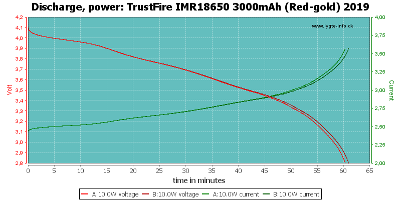 TrustFire%20IMR18650%203000mAh%20(Red-gold)%202019-PowerLoadTime.png