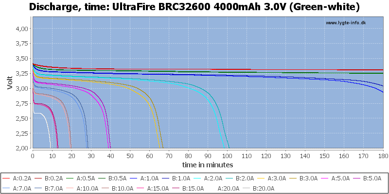 UltraFire%20BRC32600%204000mAh%203.0V%20(Green-white)-CapacityTime.png