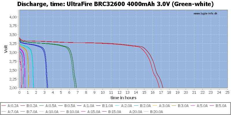 UltraFire%20BRC32600%204000mAh%203.0V%20(Green-white)-CapacityTimeHours.png