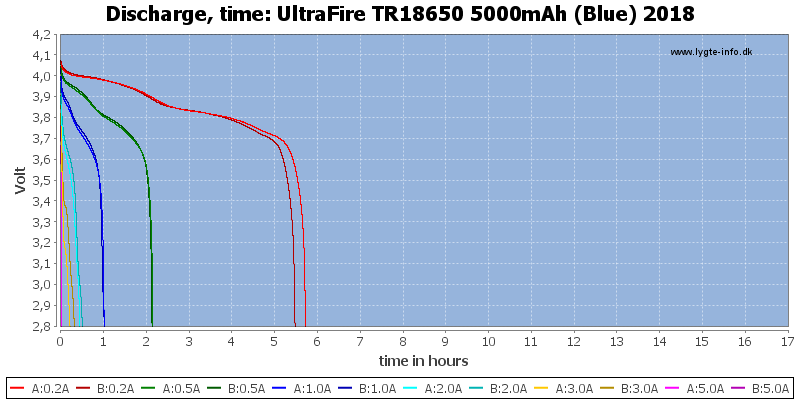 UltraFire%20TR18650%205000mAh%20(Blue)%202018-CapacityTimeHours.png