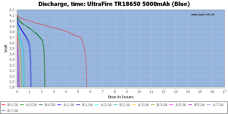 UltraFire%20TR18650%205000mAh%20(Blue)-CapacityTimeHours.png