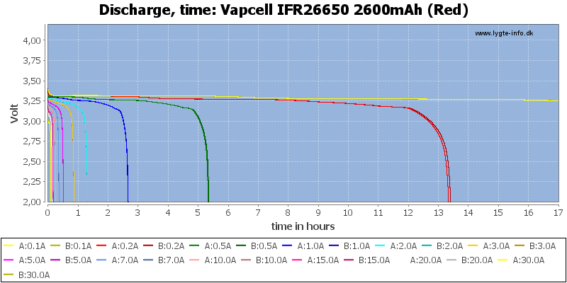 Vapcell%20IFR26650%202600mAh%20(Red)-CapacityTimeHours.png