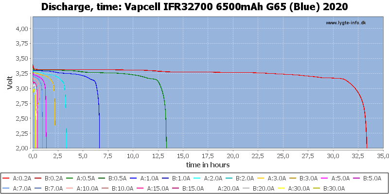 Vapcell%20IFR32700%206500mAh%20G65%20(Blue)%202020-CapacityTimeHours.png