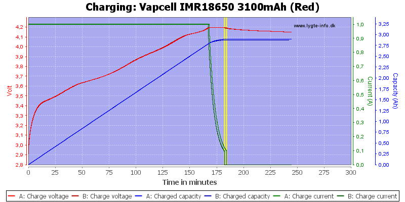 Vapcell%20IMR18650%203100mAh%20(Red)-Charge.png