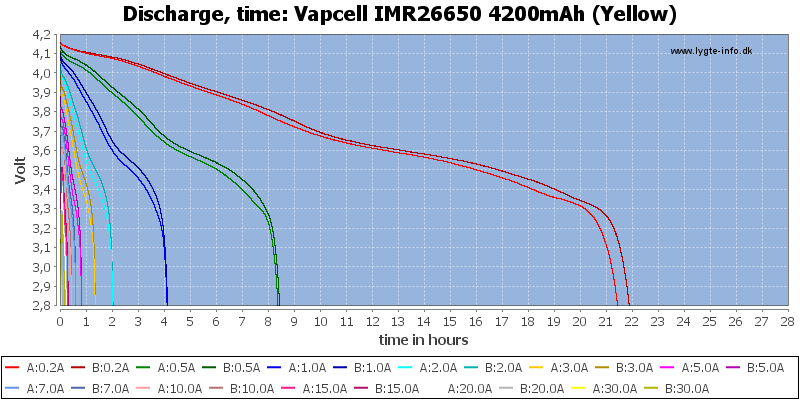 Vapcell%20IMR26650%204200mAh%20(Yellow)-CapacityTimeHours.png