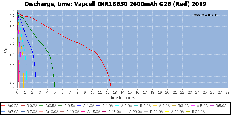 Vapcell%20INR18650%202600mAh%20G26%20(Red)%202019-CapacityTimeHours.png