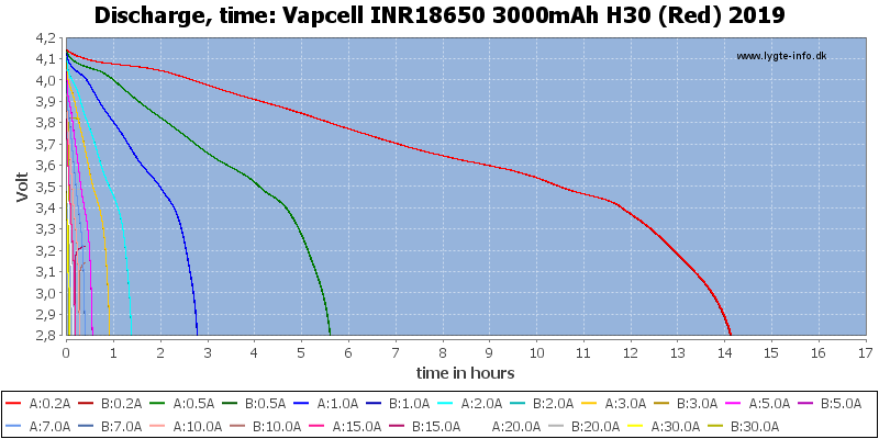 Vapcell%20INR18650%203000mAh%20H30%20(Red)%202019-CapacityTimeHours.png