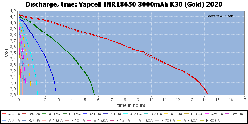 Vapcell%20INR18650%203000mAh%20K30%20(Gold)%202020-CapacityTimeHours.png