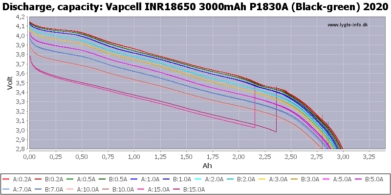 Vapcell%20INR18650%203000mAh%20P1830A%20(Black-green)%202020-Capacity.png