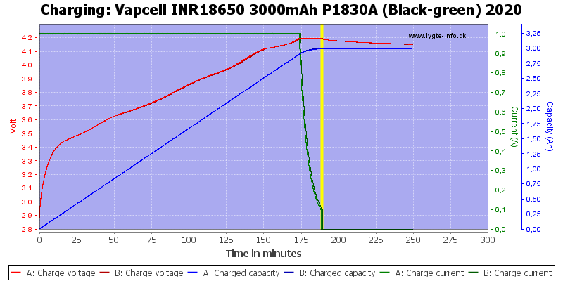 Vapcell%20INR18650%203000mAh%20P1830A%20(Black-green)%202020-Charge.png