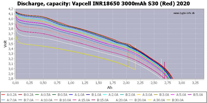 Vapcell%20INR18650%203000mAh%20S30%20(Red)%202020-Capacity.png