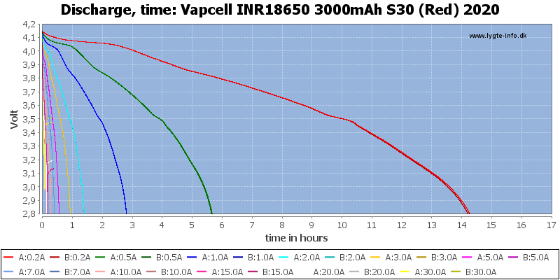 Vapcell%20INR18650%203000mAh%20S30%20(Red)%202020-CapacityTimeHours.png