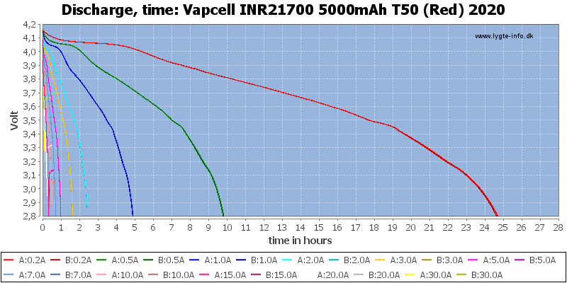 Vapcell%20INR21700%205000mAh%20T50%20(Red)%202020-CapacityTimeHours.png