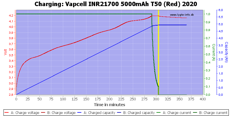 Vapcell%20INR21700%205000mAh%20T50%20(Red)%202020-Charge.png