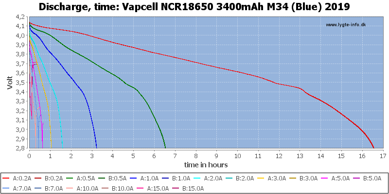 Vapcell%20NCR18650%203400mAh%20M34%20(Blue)%202019-CapacityTimeHours.png