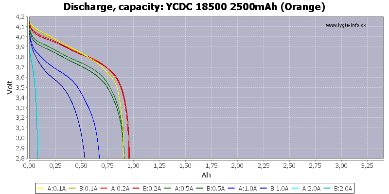 YCDC%2018500%202500mAh%20(Orange)-Capacity.png