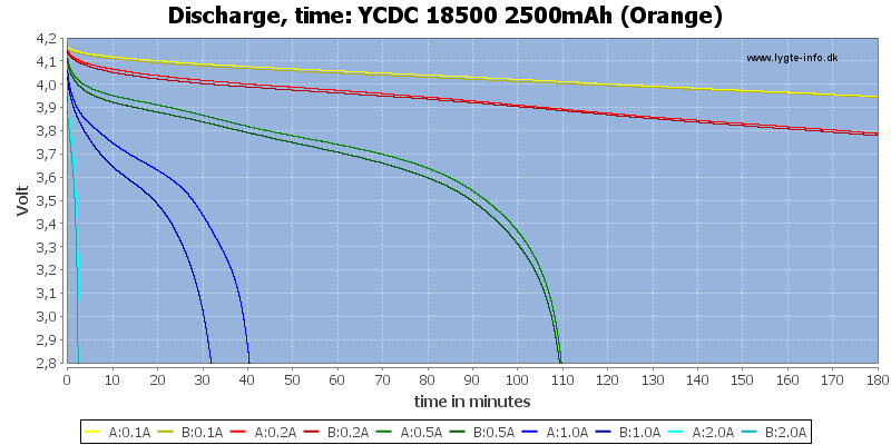 YCDC%2018500%202500mAh%20(Orange)-CapacityTime.png