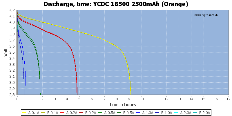 YCDC%2018500%202500mAh%20(Orange)-CapacityTimeHours.png