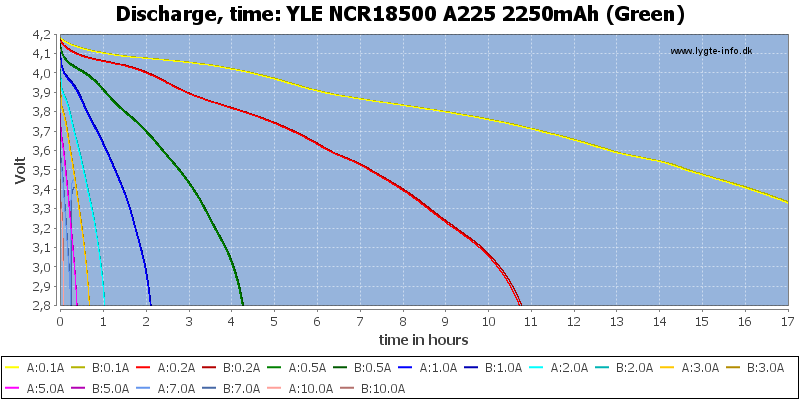 YLE%20NCR18500%20A225%202250mAh%20(Green)-CapacityTimeHours.png