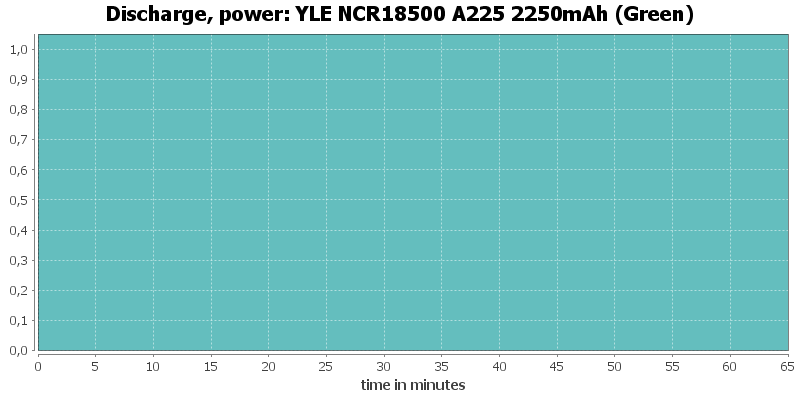 YLE%20NCR18500%20A225%202250mAh%20(Green)-PowerLoadTime.png