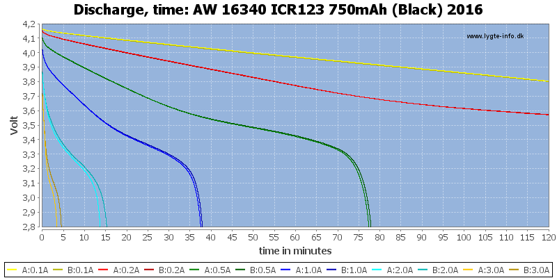 AW%2016340%20ICR123%20750mAh%20(Black)%202016-CapacityTime.png