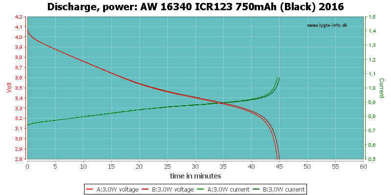 AW%2016340%20ICR123%20750mAh%20(Black)%202016-PowerLoadTime.png