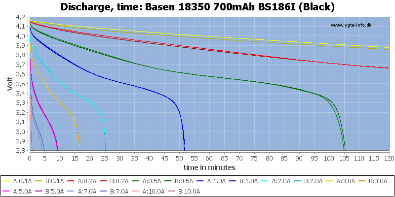 Basen%2018350%20700mAh%20BS186I%20(Black)-CapacityTime.png