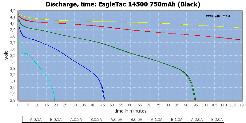 EagleTac%2014500%20750mAh%20(Black)-CapacityTime.png