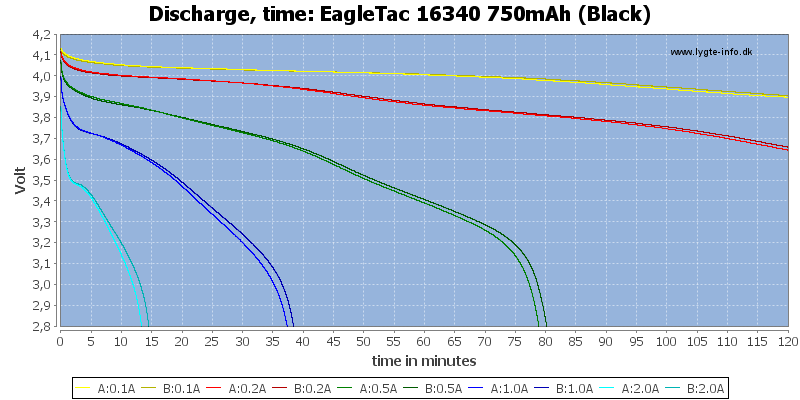 EagleTac%2016340%20750mAh%20(Black)-CapacityTime.png
