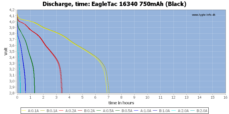 EagleTac%2016340%20750mAh%20(Black)-CapacityTimeHours.png