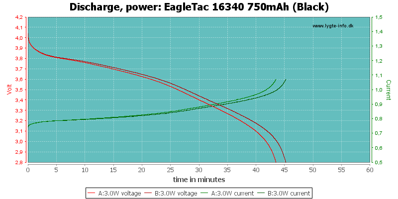 EagleTac%2016340%20750mAh%20(Black)-PowerLoadTime.png