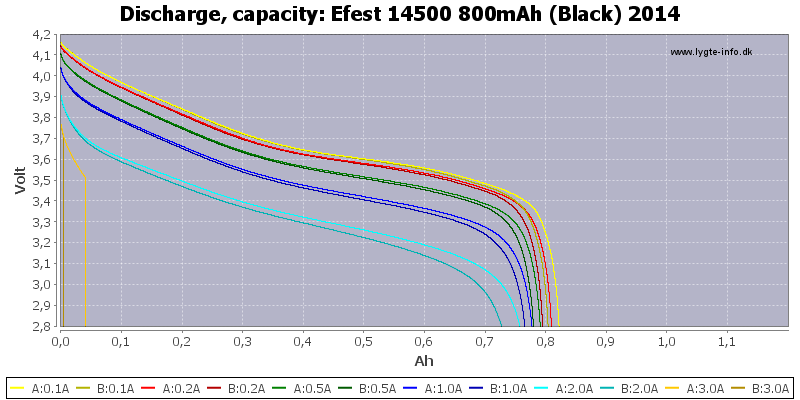 Efest%2014500%20800mAh%20(Black)%202014-Capacity.png