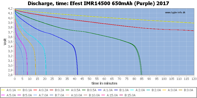 Efest%20IMR14500%20650mAh%20(Purple)%202017-CapacityTime.png
