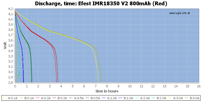 Efest%20IMR18350%20V2%20800mAh%20(Red)-CapacityTimeHours.png