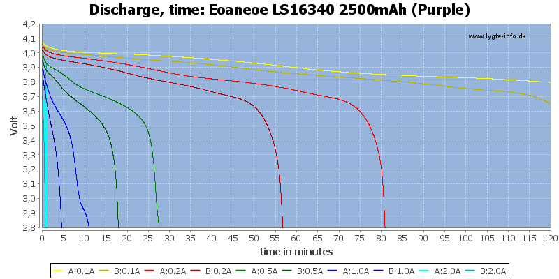 Eoaneoe%20LS16340%202500mAh%20(Purple)-CapacityTime.png