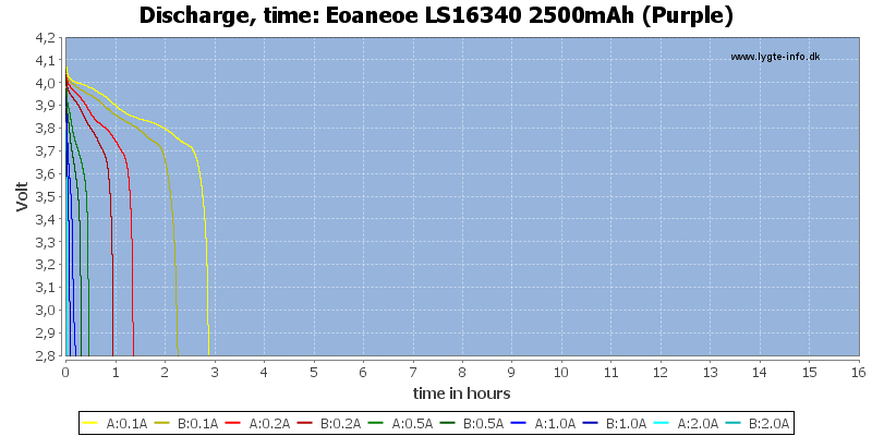 Eoaneoe%20LS16340%202500mAh%20(Purple)-CapacityTimeHours.png