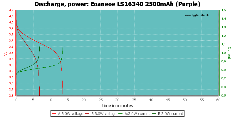 Eoaneoe%20LS16340%202500mAh%20(Purple)-PowerLoadTime.png