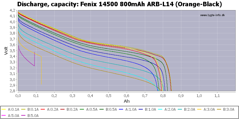 Fenix%2014500%20800mAh%20ARB-L14%20(Orange-Black)-Capacity.png