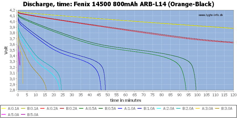 Fenix%2014500%20800mAh%20ARB-L14%20(Orange-Black)-CapacityTime.png