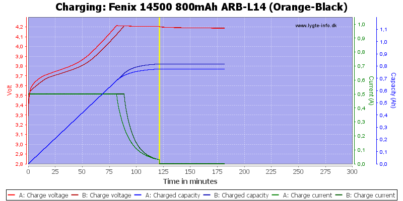 Fenix%2014500%20800mAh%20ARB-L14%20(Orange-Black)-Charge.png