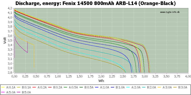 Fenix%2014500%20800mAh%20ARB-L14%20(Orange-Black)-Energy.png