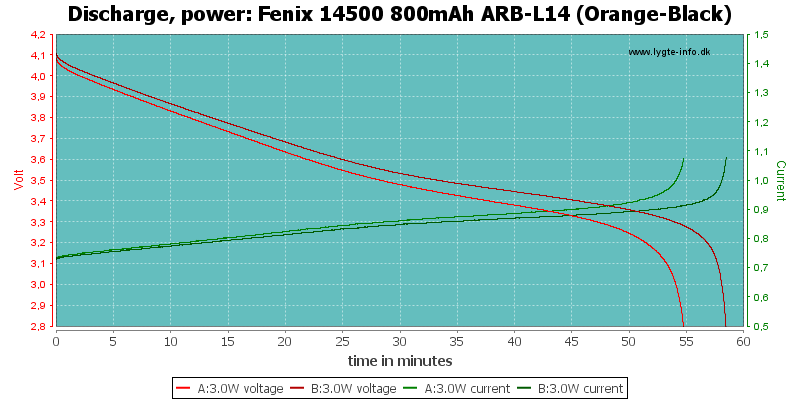 Fenix%2014500%20800mAh%20ARB-L14%20(Orange-Black)-PowerLoadTime.png