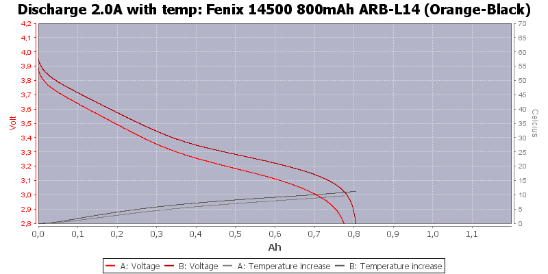 Fenix%2014500%20800mAh%20ARB-L14%20(Orange-Black)-Temp-2.0.png
