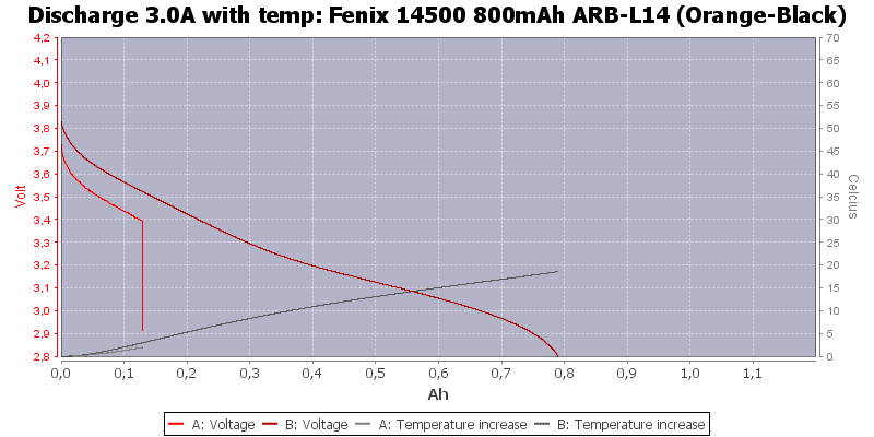 Fenix%2014500%20800mAh%20ARB-L14%20(Orange-Black)-Temp-3.0.png