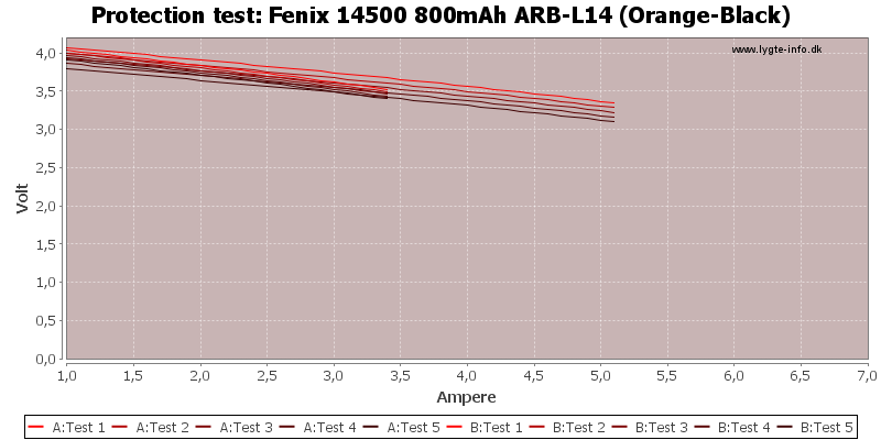 Fenix%2014500%20800mAh%20ARB-L14%20(Orange-Black)-TripCurrent.png